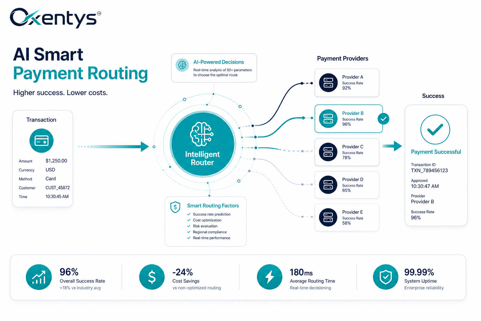 Optimise payment performance with smart routing