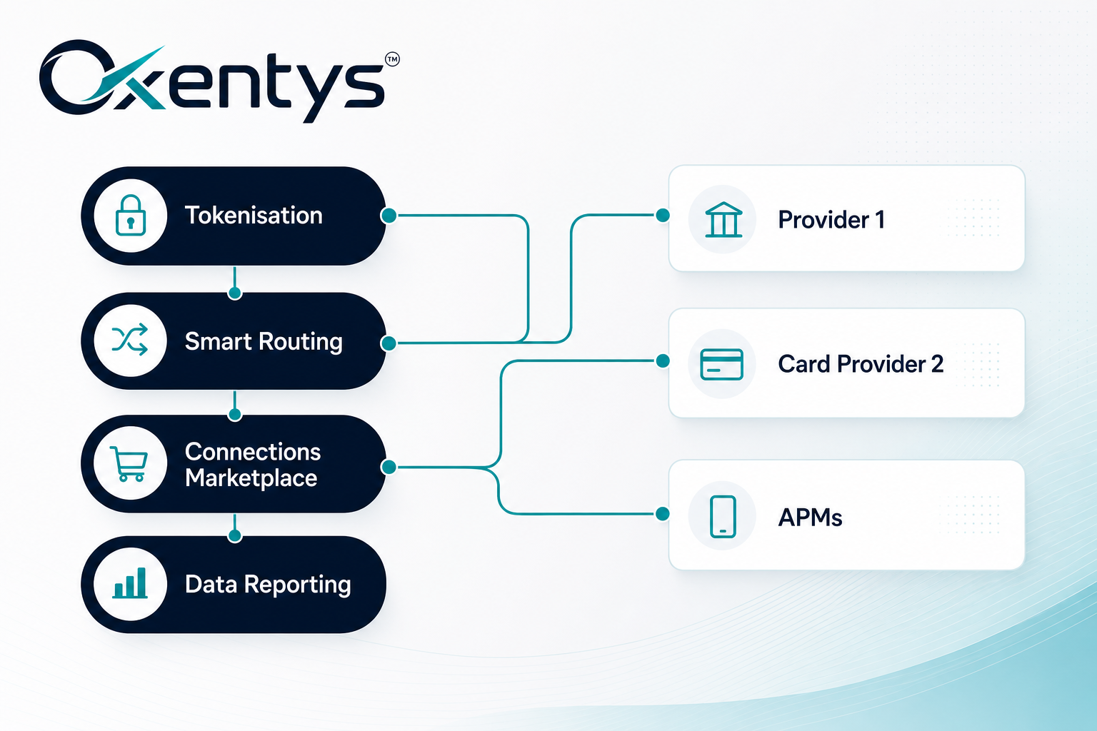 Payment orchestration platform